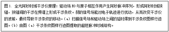 文本框: 图1. 全光阿秒时域干涉仪原理：驱动场E0与原子相互作用产生阿秒脉冲序列，形成阿秒时域狭缝，狭缝间的干涉在频谱上形成干涉条纹。弱的信号场能对电子轨迹进行扰动，从而改变干涉仪的波前，最终导致干涉条纹的移动。（a）扫描信号场和驱动场之间的延时得到干涉条纹图样行迹图。（b）由图（a）干涉条纹图样行迹图提取的超短脉冲时域结构。